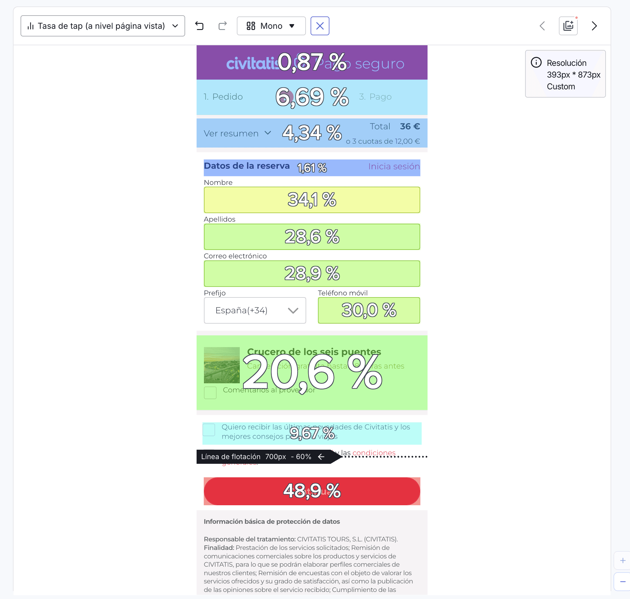 ContentSquare analytics dashboard showing conversion rates and drop-off data