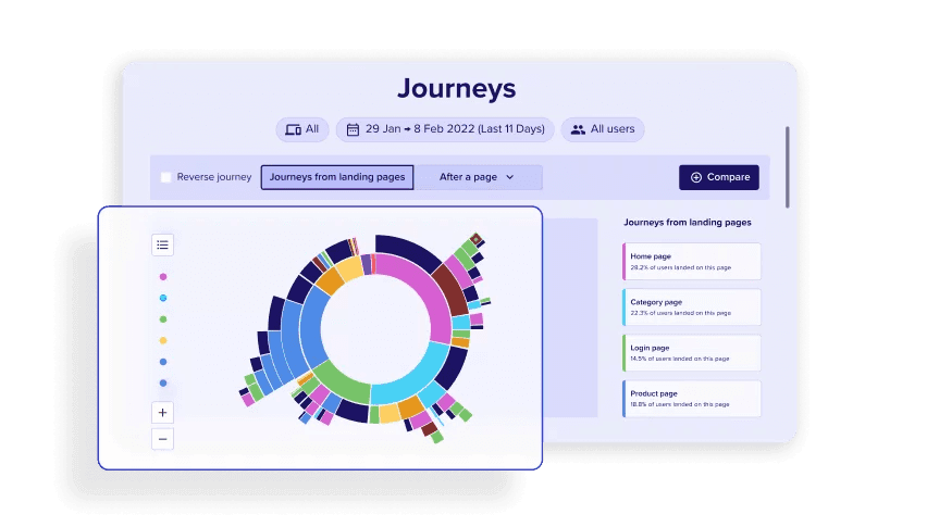 ContentSquare journeys view showing user flow analysis from landing pages